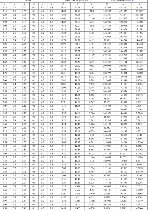 Table 1. A representative of input variables, ANFIS output, and calculated output data 