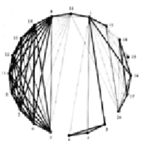 Figure 27 shows an image produced by Pajek. It is based on the same data that were used to produce Figures 25 and 26