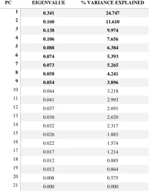 Table 4: Vertebral measurements that display high (i.e. >0.6) correlations on PC axes for the ‘all vertebrae’ PCA  