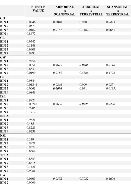 Table 6: Table 6. Results from the ANOVAs and Turkey pairwise tests on vertebral profile bins