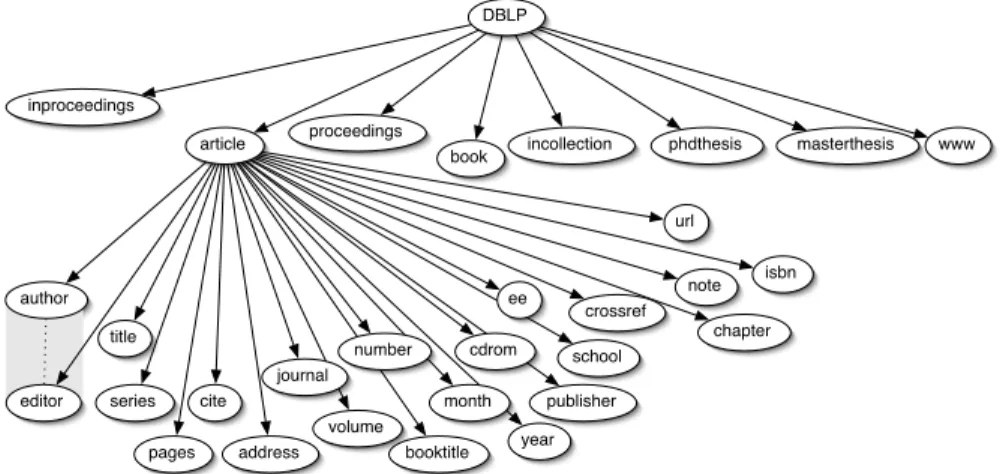 Fig. 4. Partial representation of DBLP XML Schema