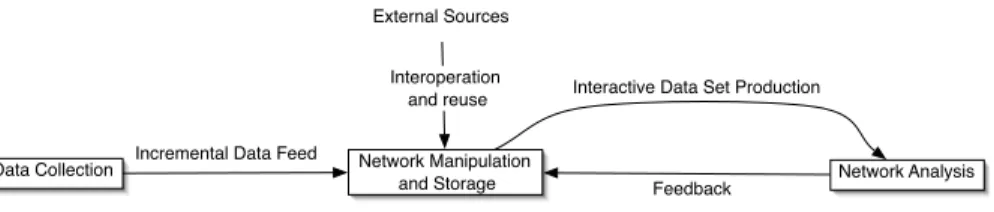 Fig. 7. Improved SNA workflow