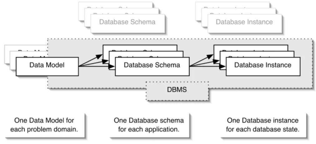 Fig. 1. Relation between Data Models, Schemas, Instances and DBMSs With this approach, users do not need to program each required operation directly over the data, but interact with the data through the DBMS, which in turn handles all the low level operati