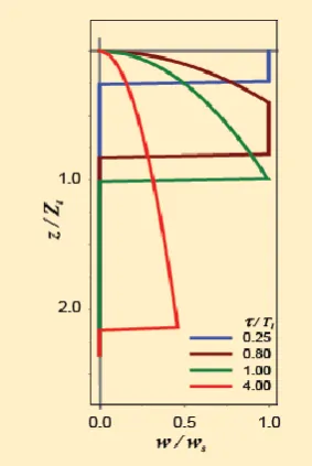 Figure 3: Profiles of relative mobile water content 