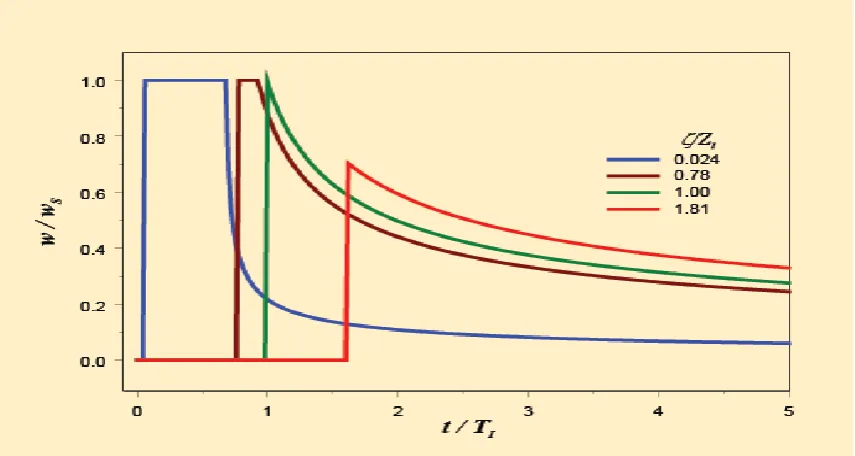 Figure 4 illustrates four time series of w(ζi,t) at four different relative depths [ζi/ZI]