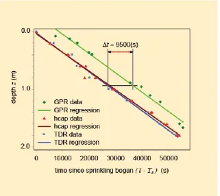 Figure 7: Regressions of depth vs. time of first recorded water content increases based on 