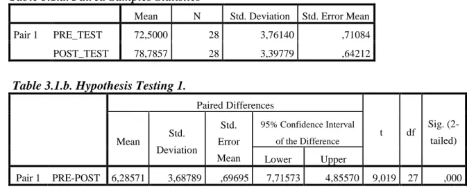 Table 3.1.a. Paired Samples Statistics 