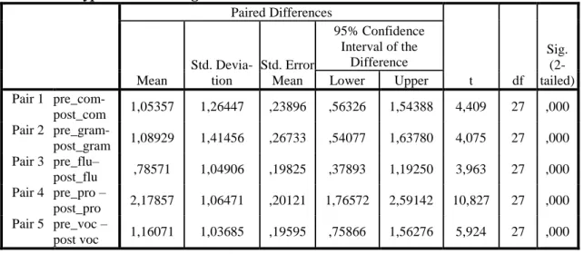 Table 3.3. Hypothesis Testing 2