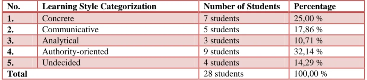 Table 3.4. The Number of Percentage of students and their Learning Style 