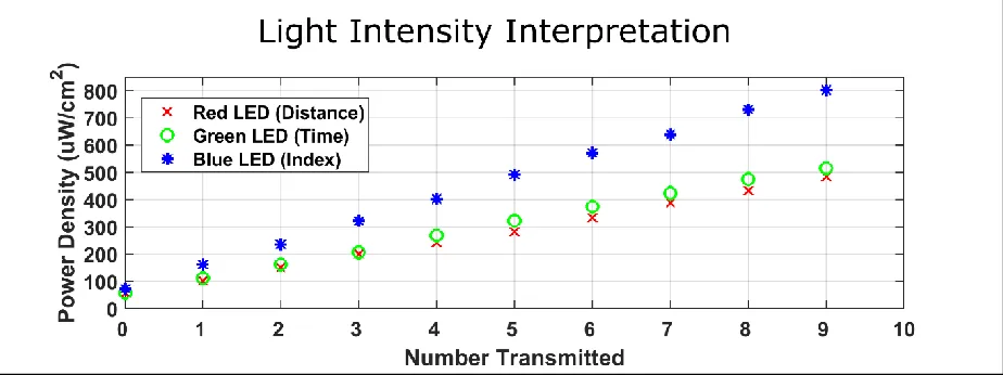 Figure S10: A plot of the power density data versus time from the optical sensor when 
