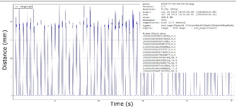 Figure S5: A figure showing a screenshot of the data published to the distance ROS Topic, and a 
