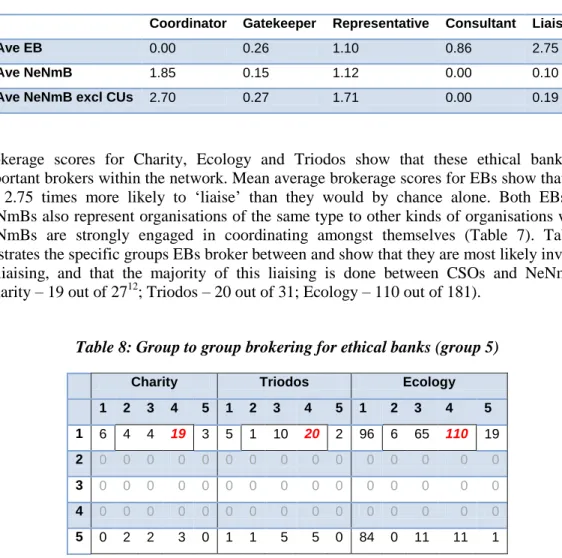 Table 7: Average (mean) Relative brokerage scores for EBs and NeNmBs   (incl CUs &amp; excl CUs) 