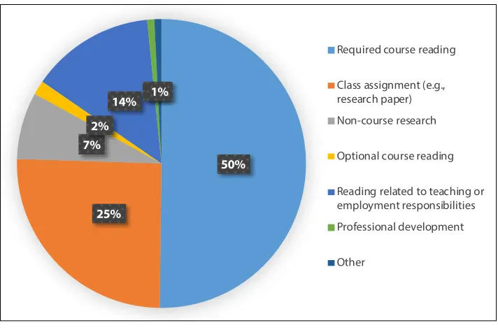 Figure 1. Reason for Use of E-book