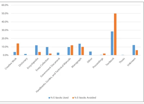Figure 4. Percentage of E-book Use vs. E-book Avoidance Diaries, by Genre