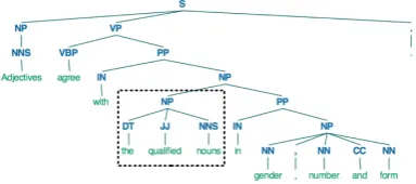 Figure 3: Example parse tree