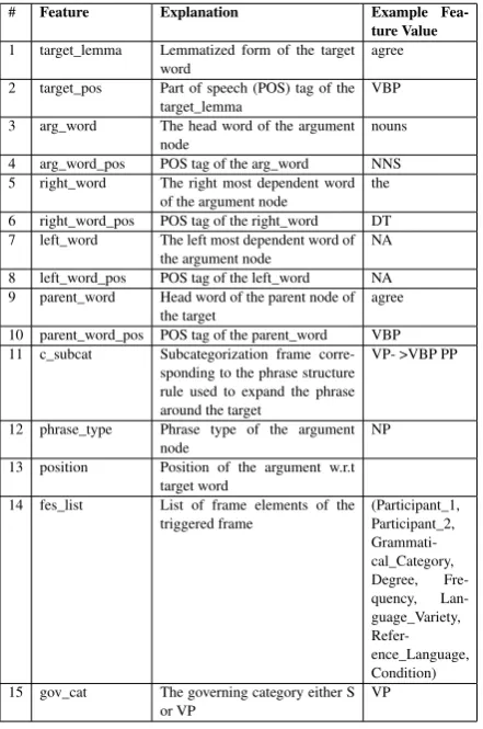 Table 4: A sample from the frame-element classiﬁcation dataset