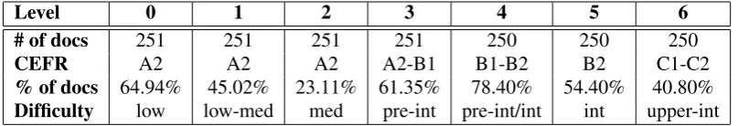 Table 1: Statistics for the BNE corpus