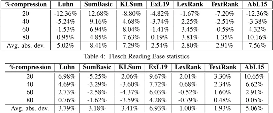 Table 4: Flesch Reading Ease statistics