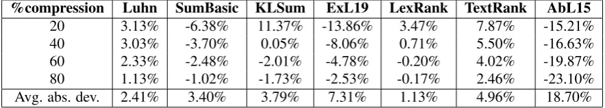 Table 6: Parse tree depth statistics.