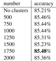 Table 2: CMC tagger strict accuracy in relation tothe different ways of composing the input vector.