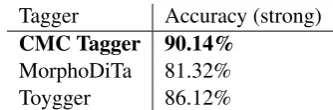Table 2 the performance of the tagger is measured,
