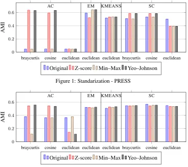 Figure 1: Standarization - PRESS