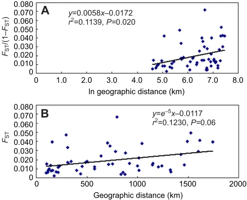 Fig.among the 11 locations. (A)(where 3. Relationship between genetic differentiation and geographic distanceRelationship between pairwise FST/(1–FST)FST is the fixation index) and the natural logarithm of geographicdistance