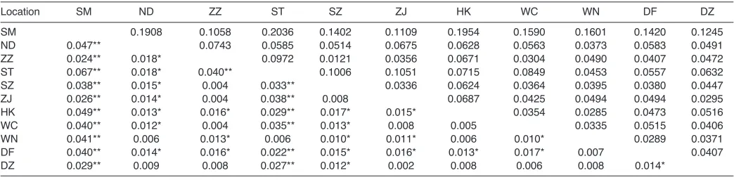 Table 5. Pairwise FST (below diagonal) and genetic distance (above diagonal) among the 11 locations of S