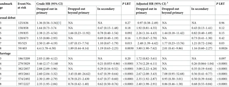 Table 2. Associations between schooling status and time to sexual debut and marriage for boys at different landmark ages