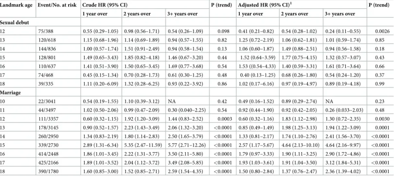 Table 4. Associations between age-for-grade and time to sexual debut and marriage for boys at different landmark ages