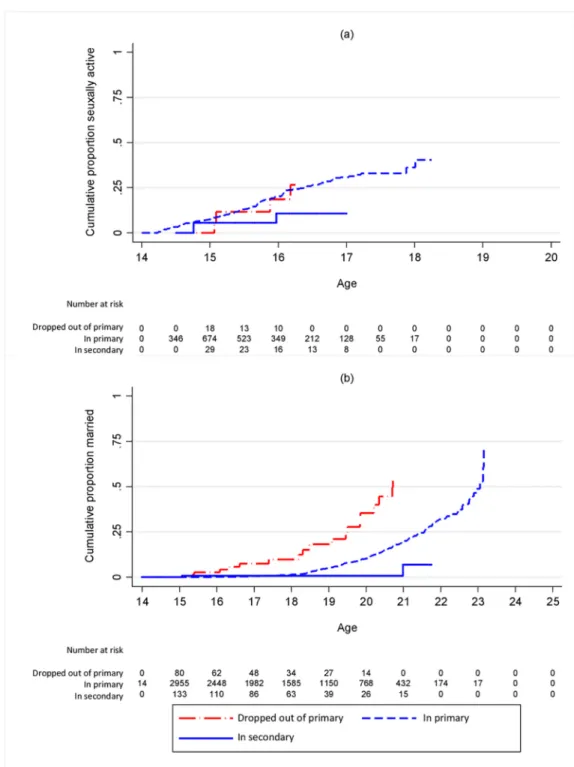 Fig 2. Cumulative proportion ever (a) sexually active (b) married by schooling status of boys at landmark age 14.