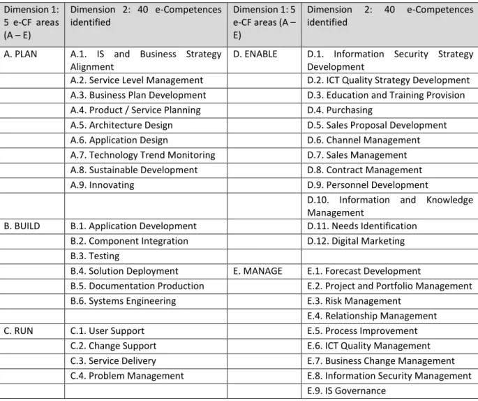 Table 2.1. e-CF3.0 competences defined for areas A-E  Dimension 1:  5  e-CF  areas  (A – E)  Dimension  2:  40  e-Competences identified  Dimension 1: 5 e-CF areas (A – E)  Dimension  2:  40  e-Competences identified 
