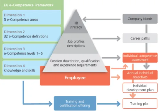 Figure 2. e-CF3.0 structure and use for definition of the job profile definition and training needs
