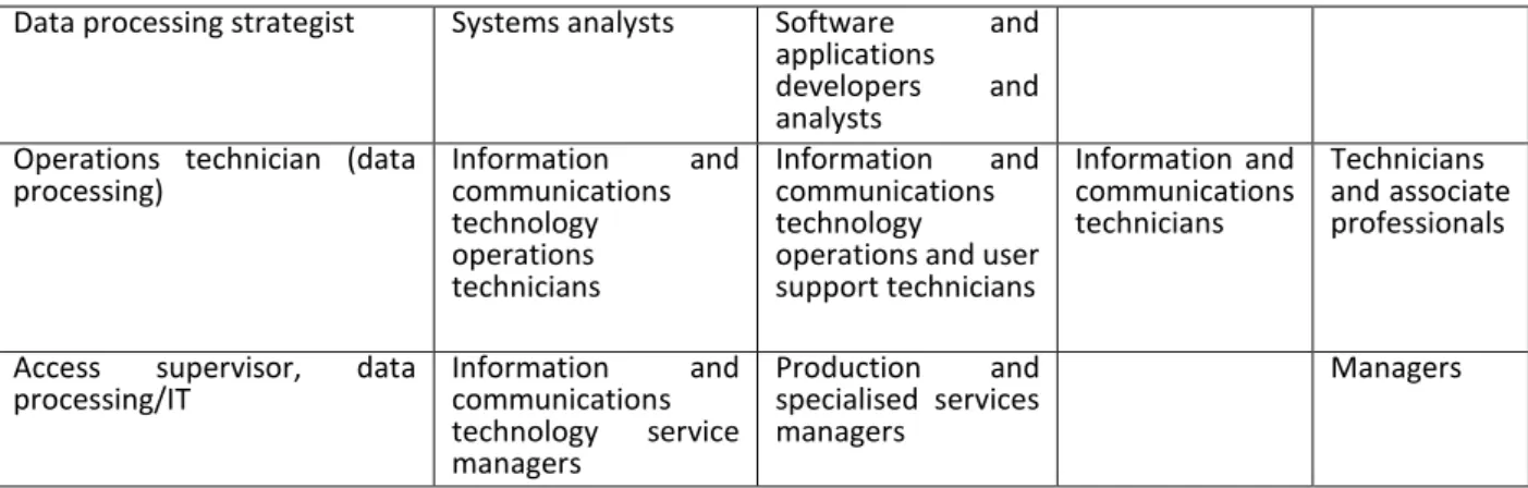 Table 2.3. ESCO top occupation hierarchy 