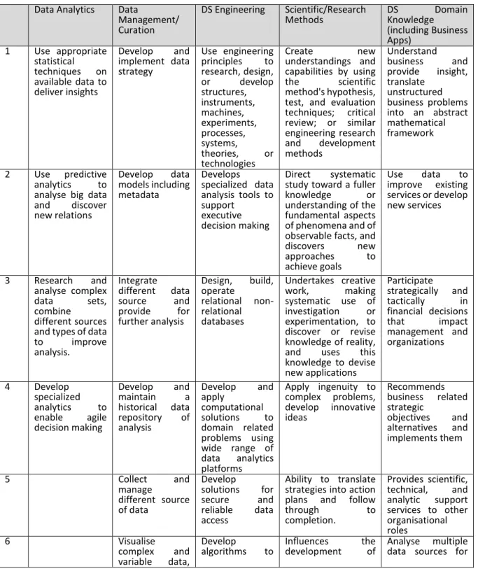 Table  3.1  provides  an  example  of  competences  definition  for  different  groups  that  are  extracted  from  the  collected information