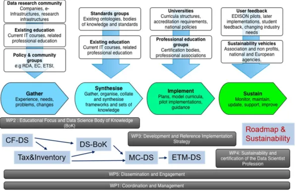 Figure 1. Project workflow, related activities and work packages 
