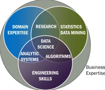 Figure 1. Data Science definition by NIST BD-WG [1]. 