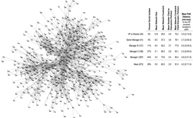 Fig. 2.—Supply-chain discussion network (excludes 193 social isolates)