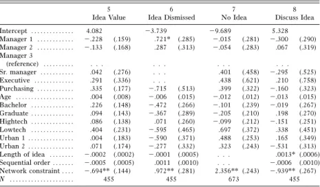 TABLE 4 Predicting Good Ideas