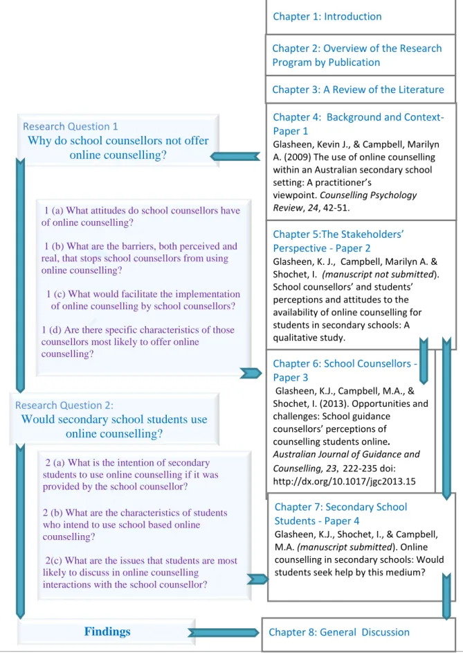 Figure 2.1: Map of Research Questions Linked to Papers and Chapters 