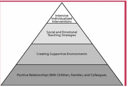 Figure 1. A model for promoting children’s social-emotional development and   preventing challenging behavior