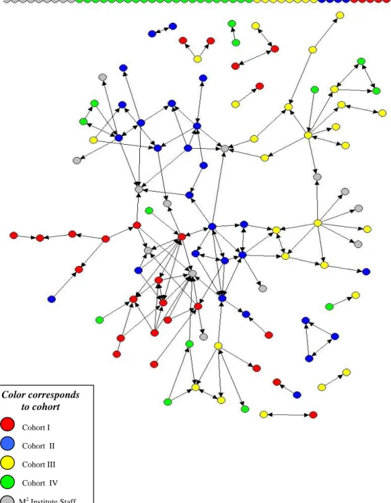 Figure 2.  Math advice network among M 2  associates and M 2  institute staff. 