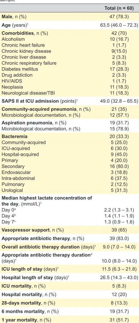 Table 1 – Main demographic and clinical characteristics of the study sample
