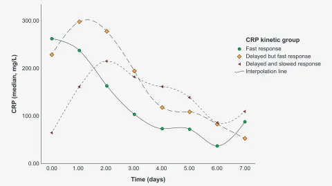 Figure 1 – C-reactive protein time-dependent patterns evolution in response to initial antibiotic therapy with median tendency