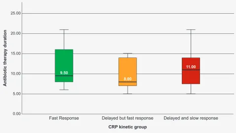 Table 2 – Mortality in the different C-reactive protein kinetic groups