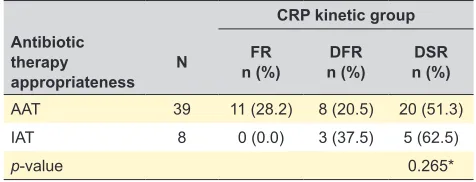 Table 3 – Antibiotic therapy appropriateness by C-reactive protein kinetic group