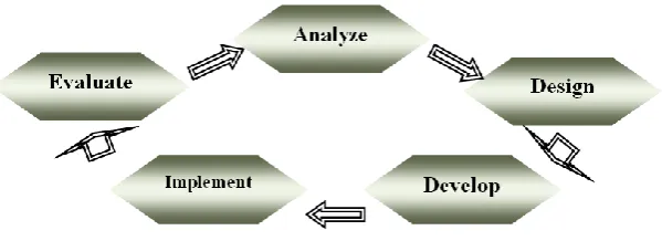 Figure 1 ADDIE Model  