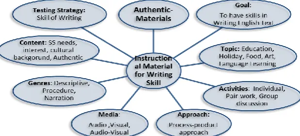 Figure 2 Model of Authentic-Based Instructional Materials for Writing Skill  