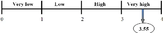 Figure 3 The level of validity of the new writing instructional materials  