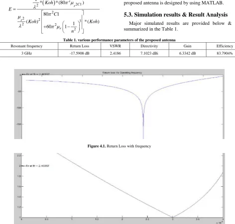 Table 1. various performance parameters of the proposed antenna 
